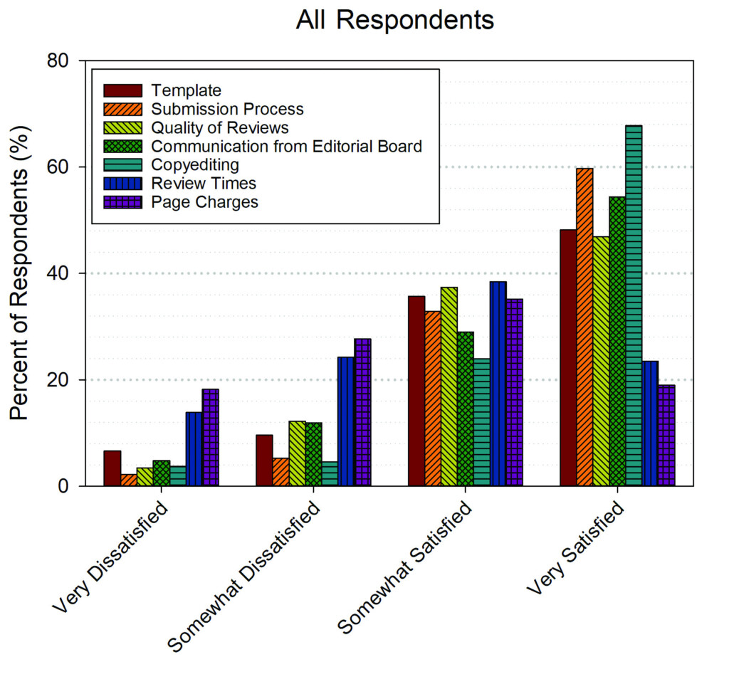 Changes To ASABE Journals Guided By Member Feedback